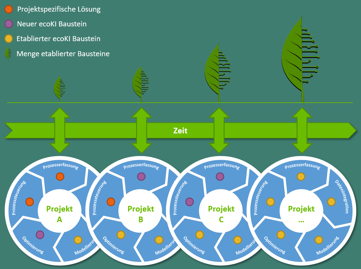 ecoKI Baustein Prozess